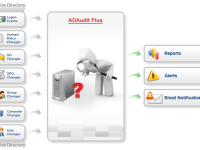 ManageEngine ADAudit Plus