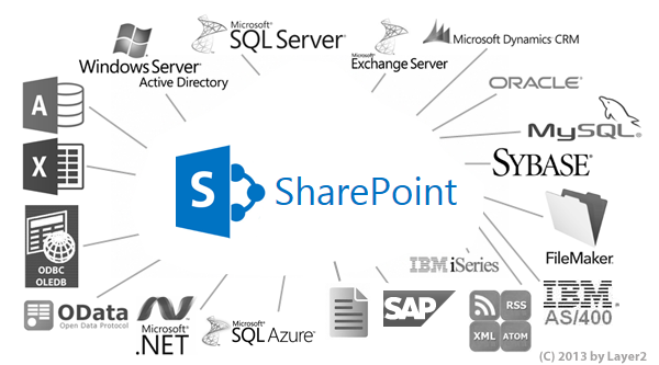 SharePoint Business Data List Connector